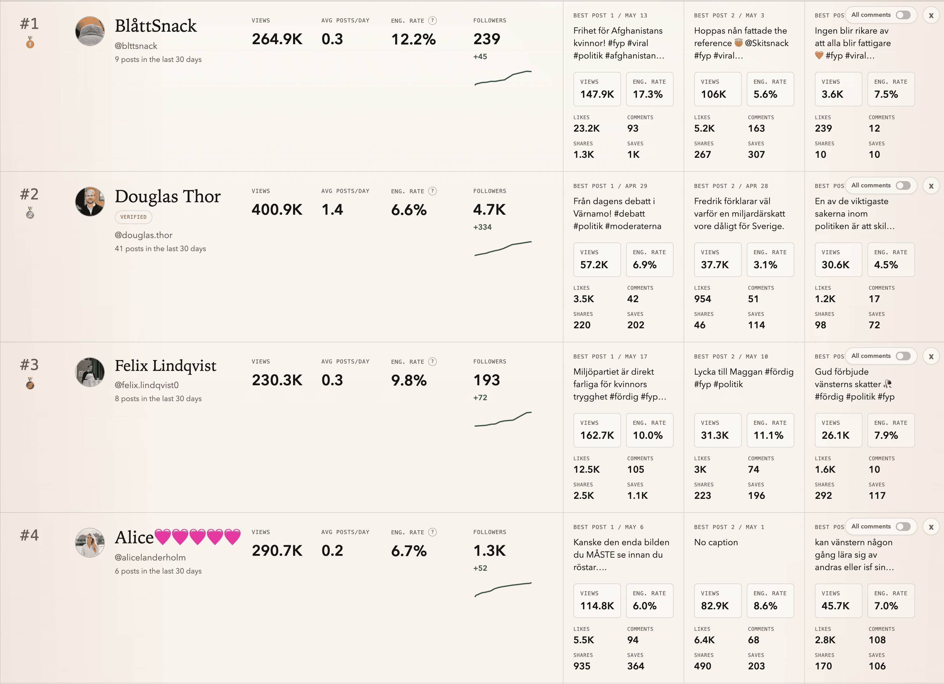 Viralboard leaderboard with ranked creator rows and top post metrics